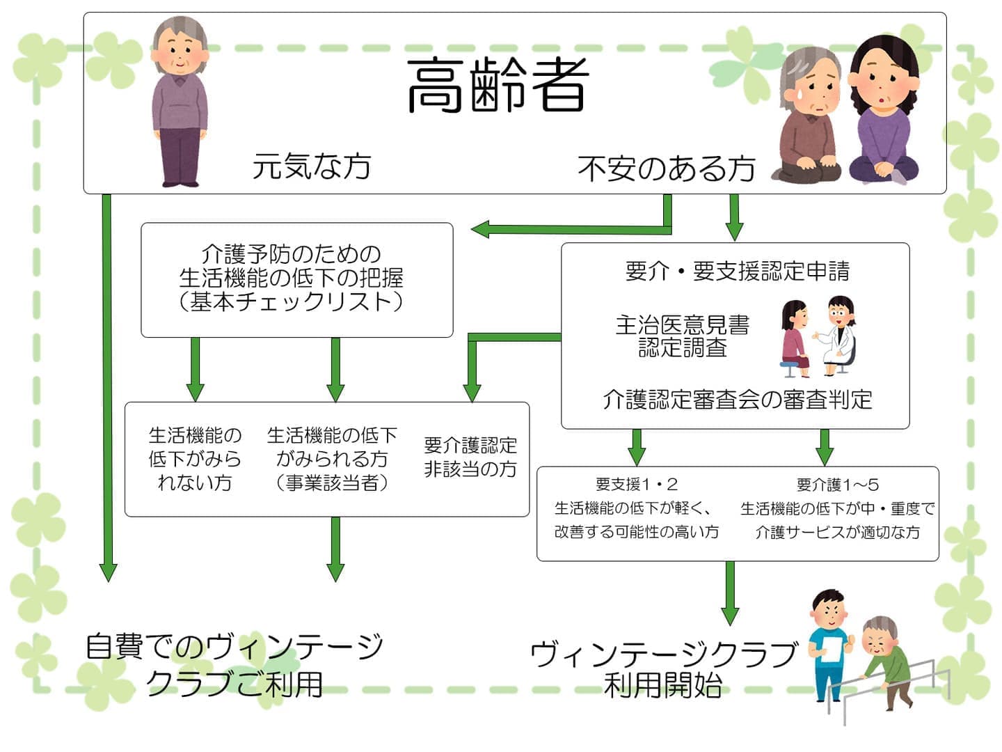 ヴィンテージクラブ利用方法の流れ